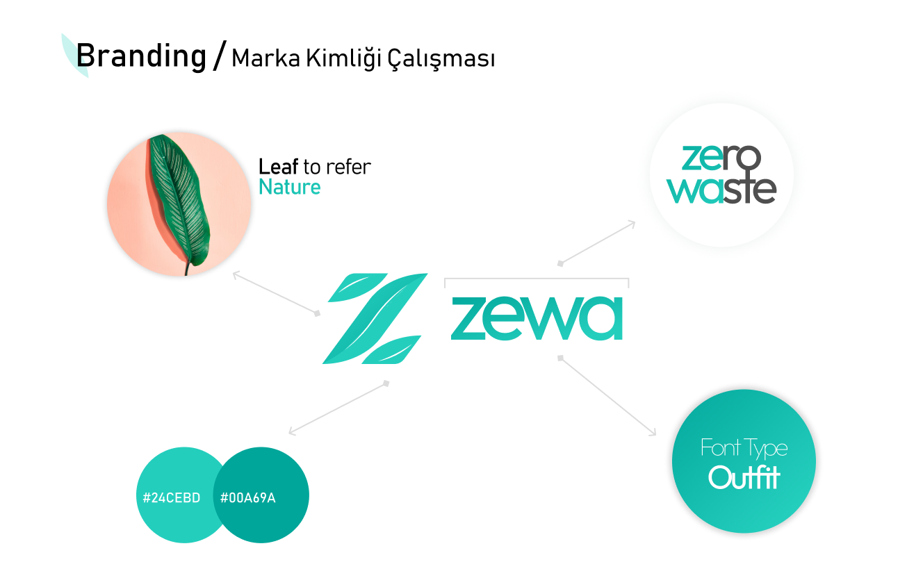 Branding direction