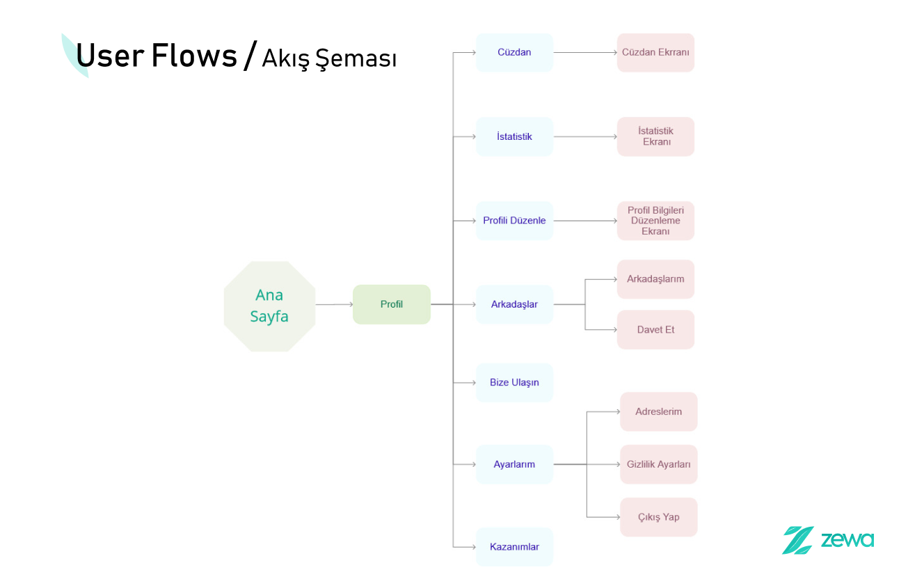 User-flow detail