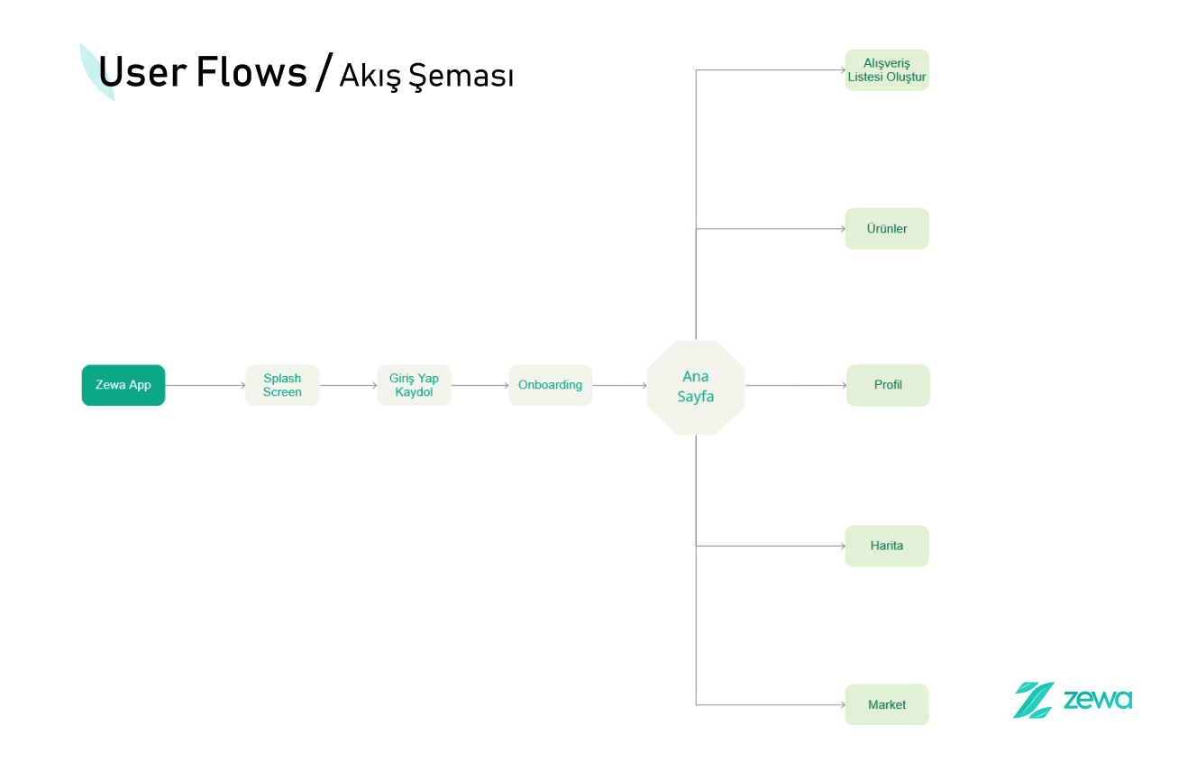User-flow diagram